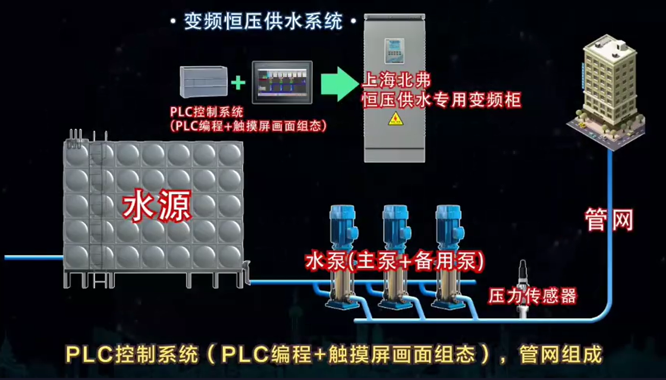 上海北弗电气集团PLC智能恒压供水系统